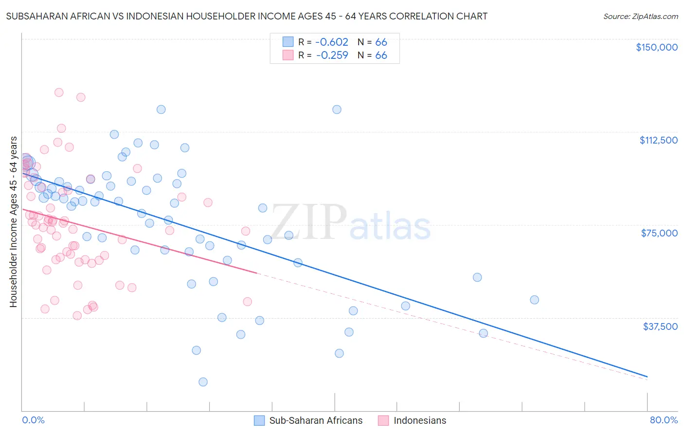 Subsaharan African vs Indonesian Householder Income Ages 45 - 64 years