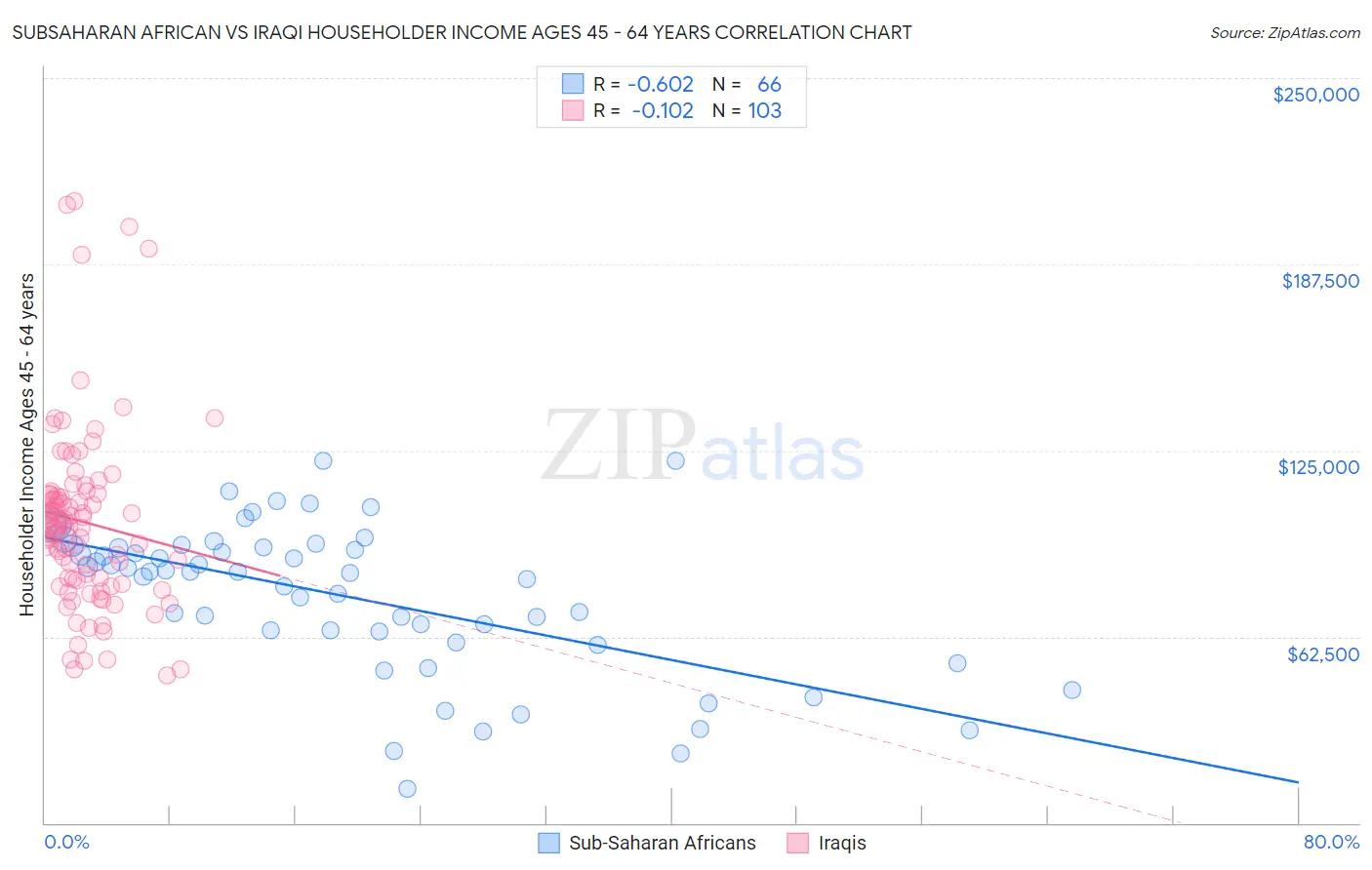 Subsaharan African vs Iraqi Householder Income Ages 45 - 64 years