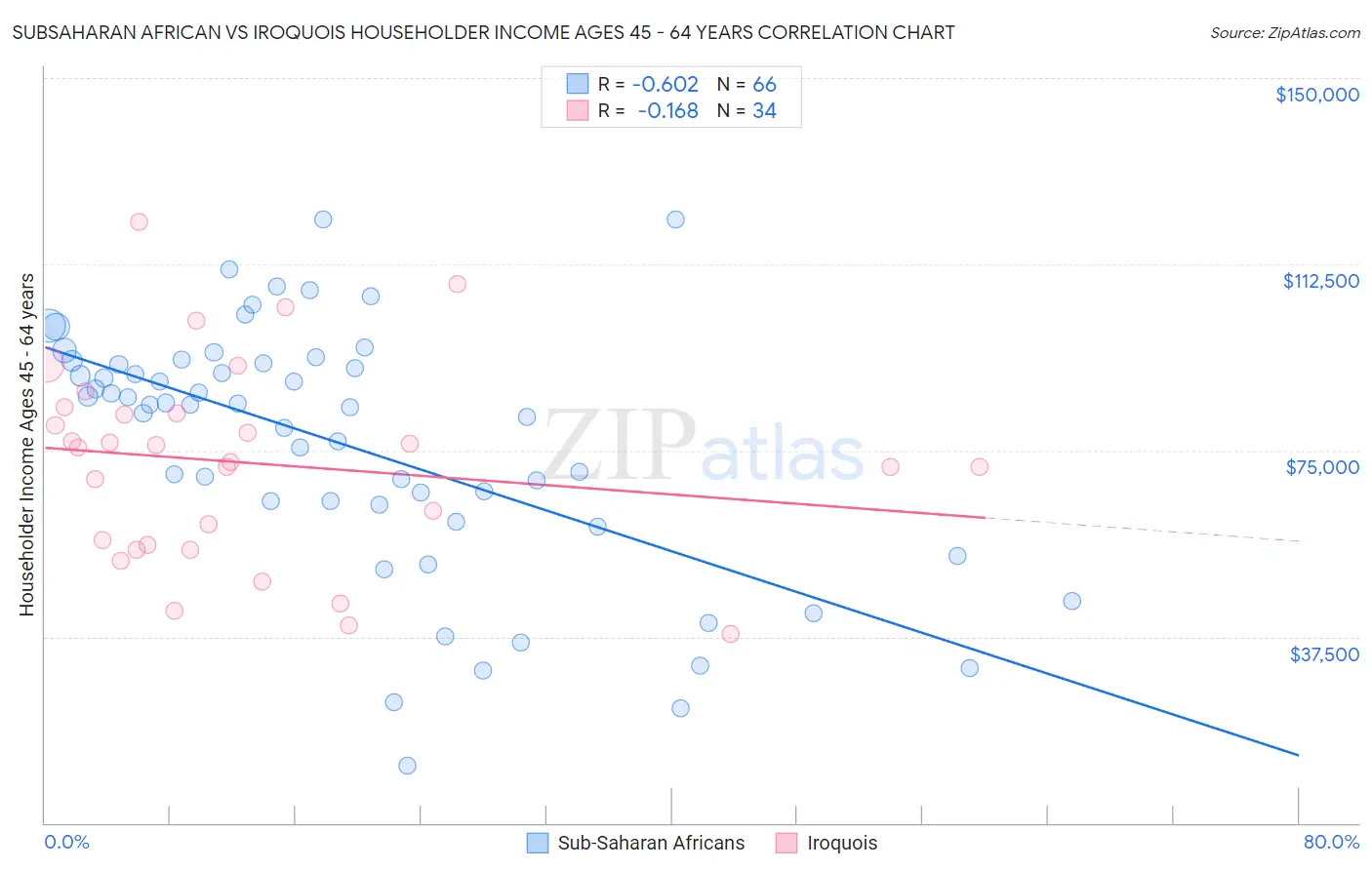Subsaharan African vs Iroquois Householder Income Ages 45 - 64 years