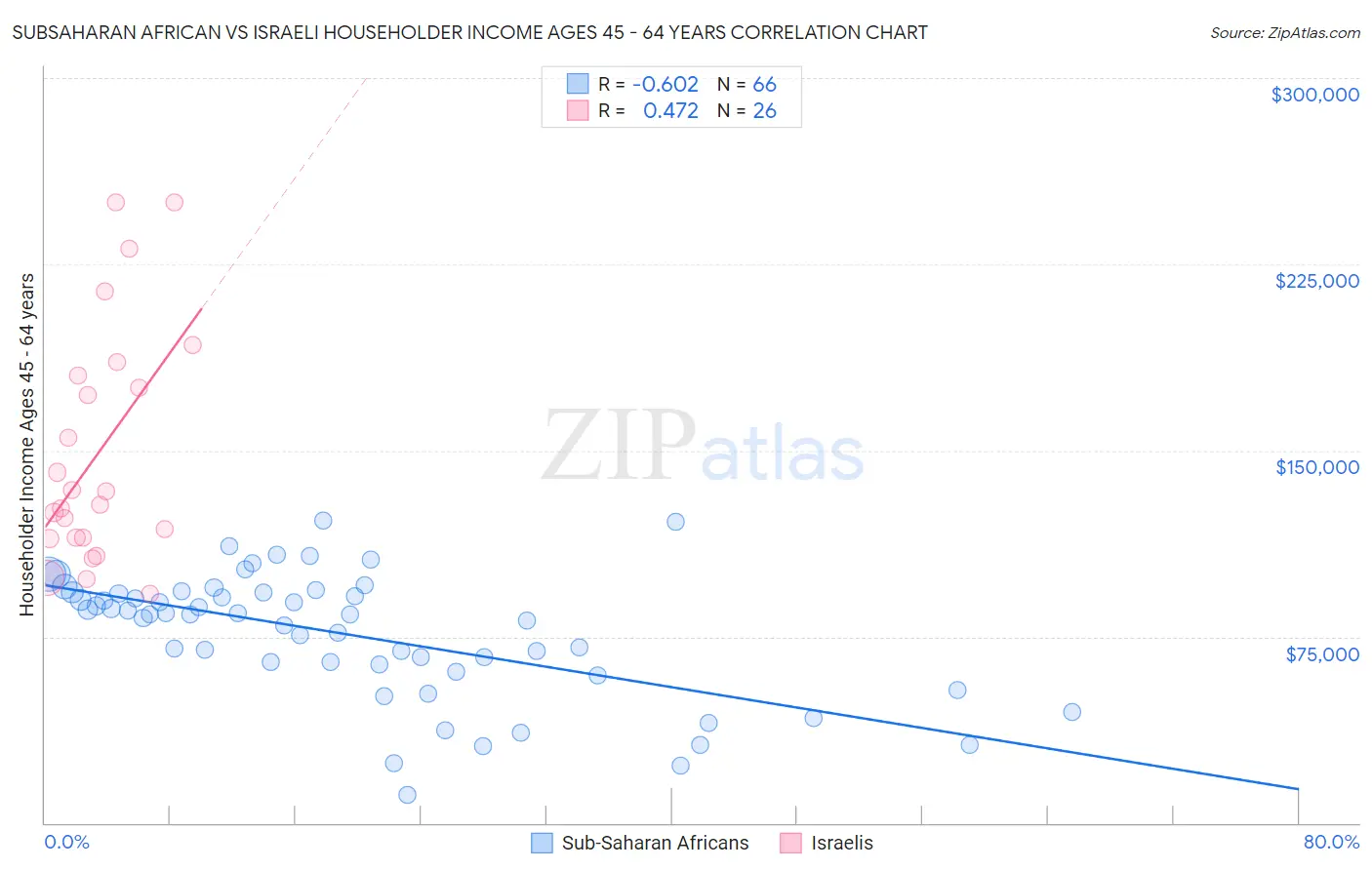 Subsaharan African vs Israeli Householder Income Ages 45 - 64 years