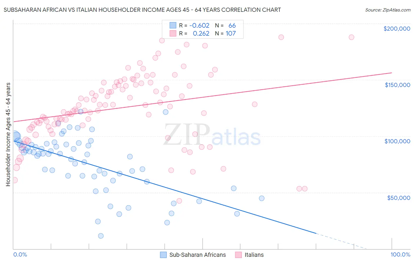 Subsaharan African vs Italian Householder Income Ages 45 - 64 years
