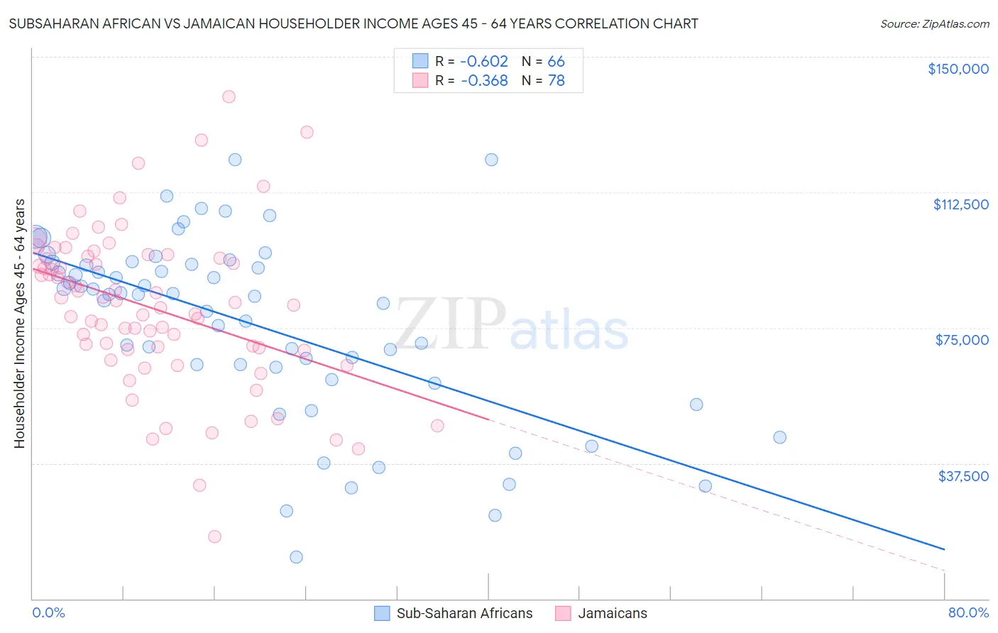 Subsaharan African vs Jamaican Householder Income Ages 45 - 64 years