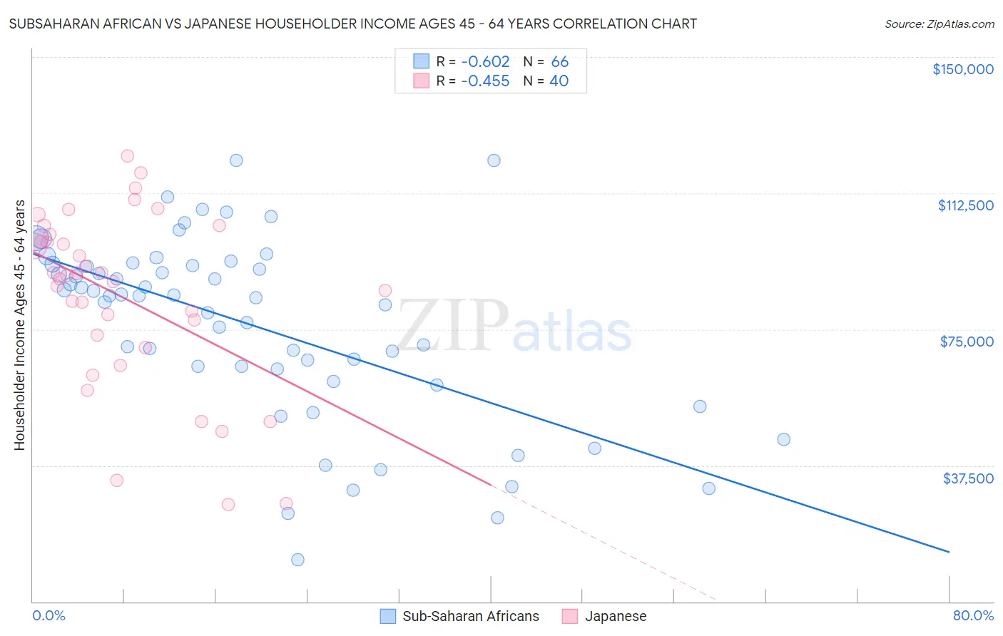 Subsaharan African vs Japanese Householder Income Ages 45 - 64 years