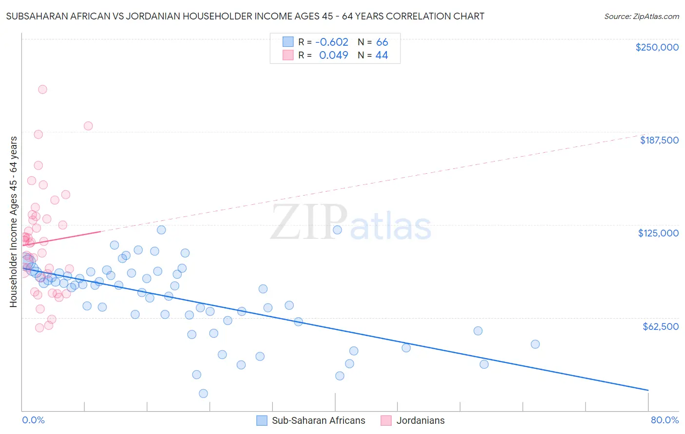 Subsaharan African vs Jordanian Householder Income Ages 45 - 64 years