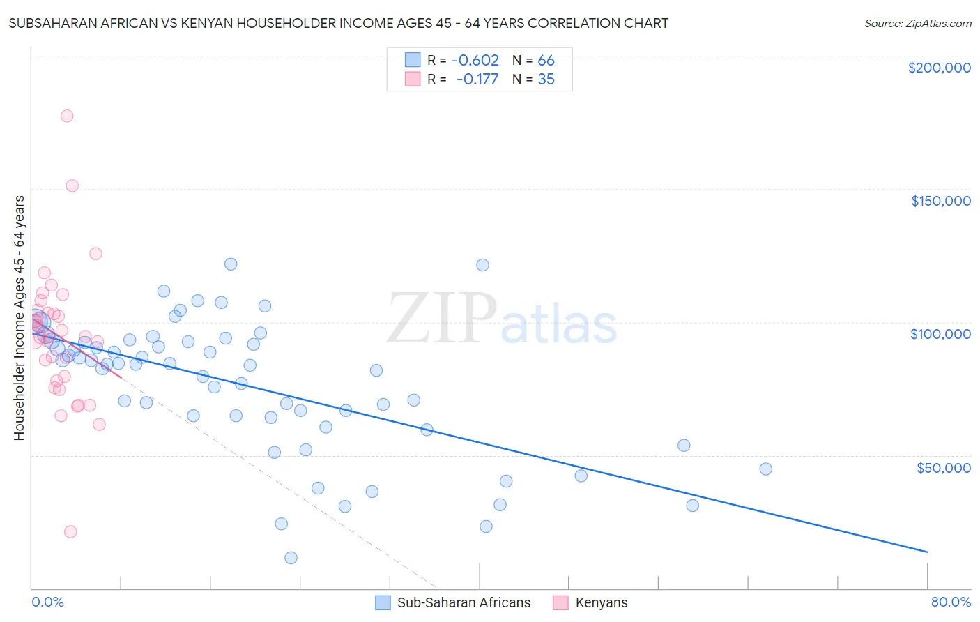 Subsaharan African vs Kenyan Householder Income Ages 45 - 64 years