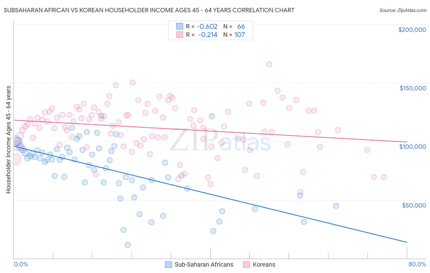 Subsaharan African vs Korean Householder Income Ages 45 - 64 years