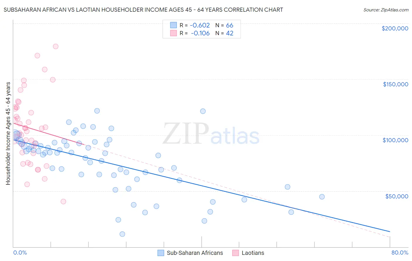 Subsaharan African vs Laotian Householder Income Ages 45 - 64 years
