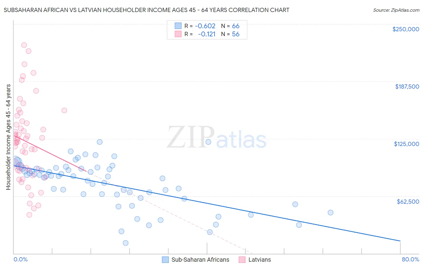 Subsaharan African vs Latvian Householder Income Ages 45 - 64 years