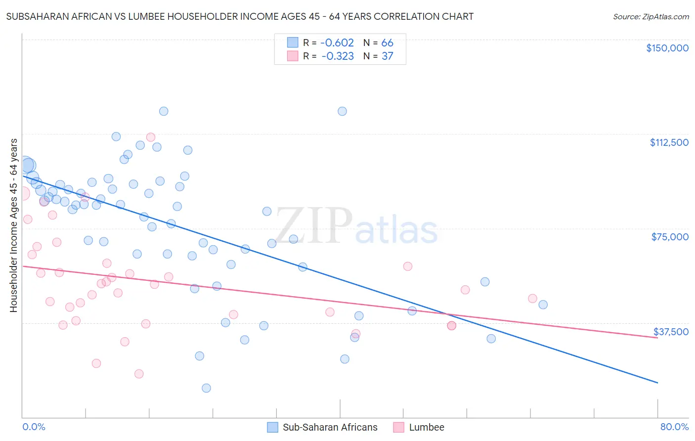 Subsaharan African vs Lumbee Householder Income Ages 45 - 64 years