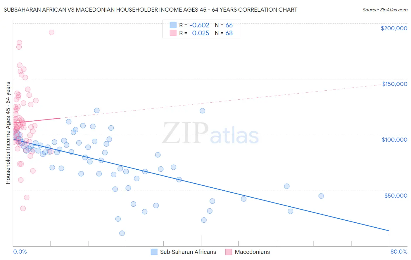 Subsaharan African vs Macedonian Householder Income Ages 45 - 64 years