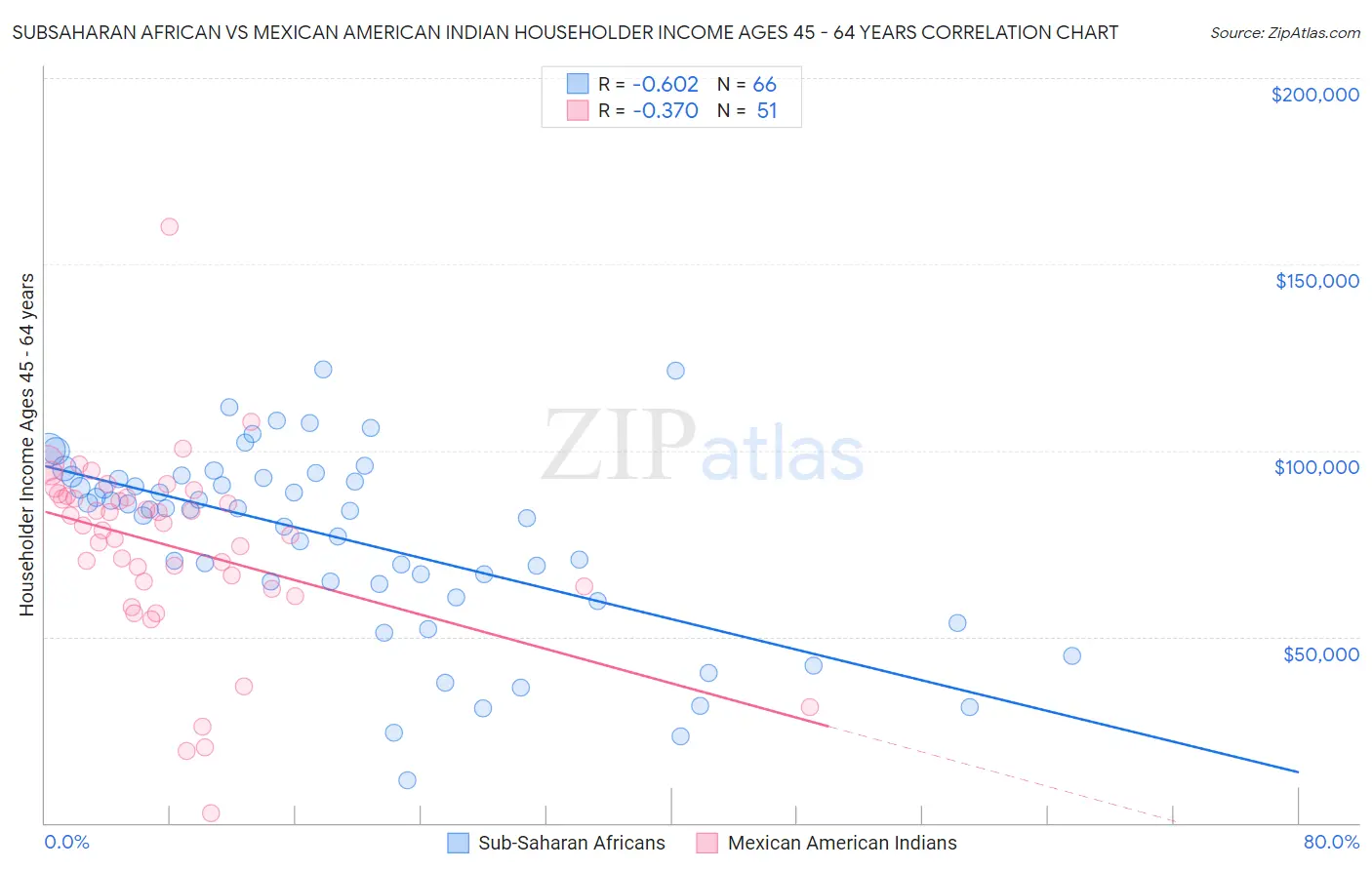 Subsaharan African vs Mexican American Indian Householder Income Ages 45 - 64 years