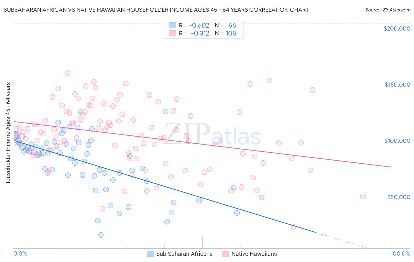 Subsaharan African vs Native Hawaiian Householder Income Ages 45 - 64 years