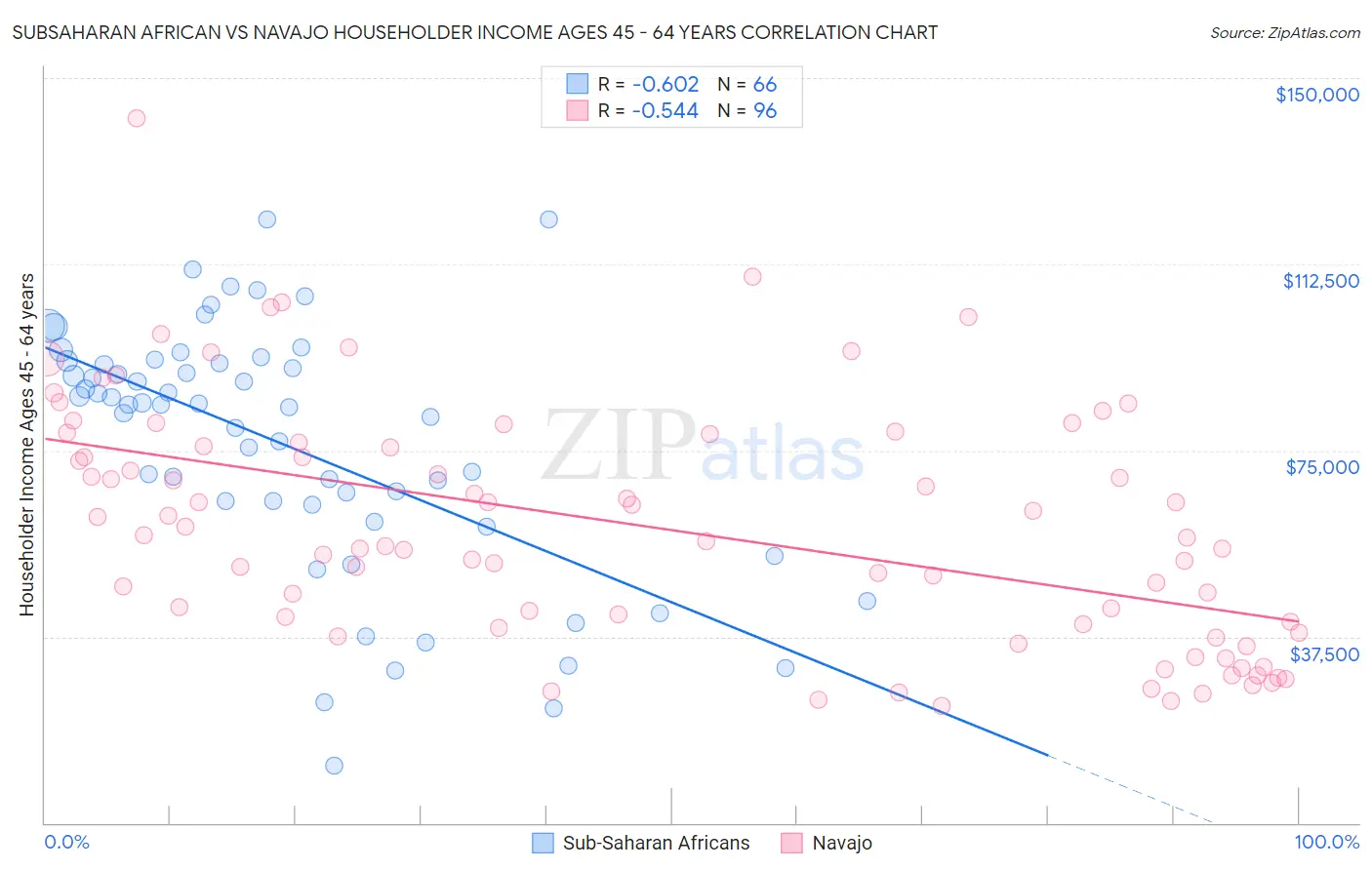 Subsaharan African vs Navajo Householder Income Ages 45 - 64 years