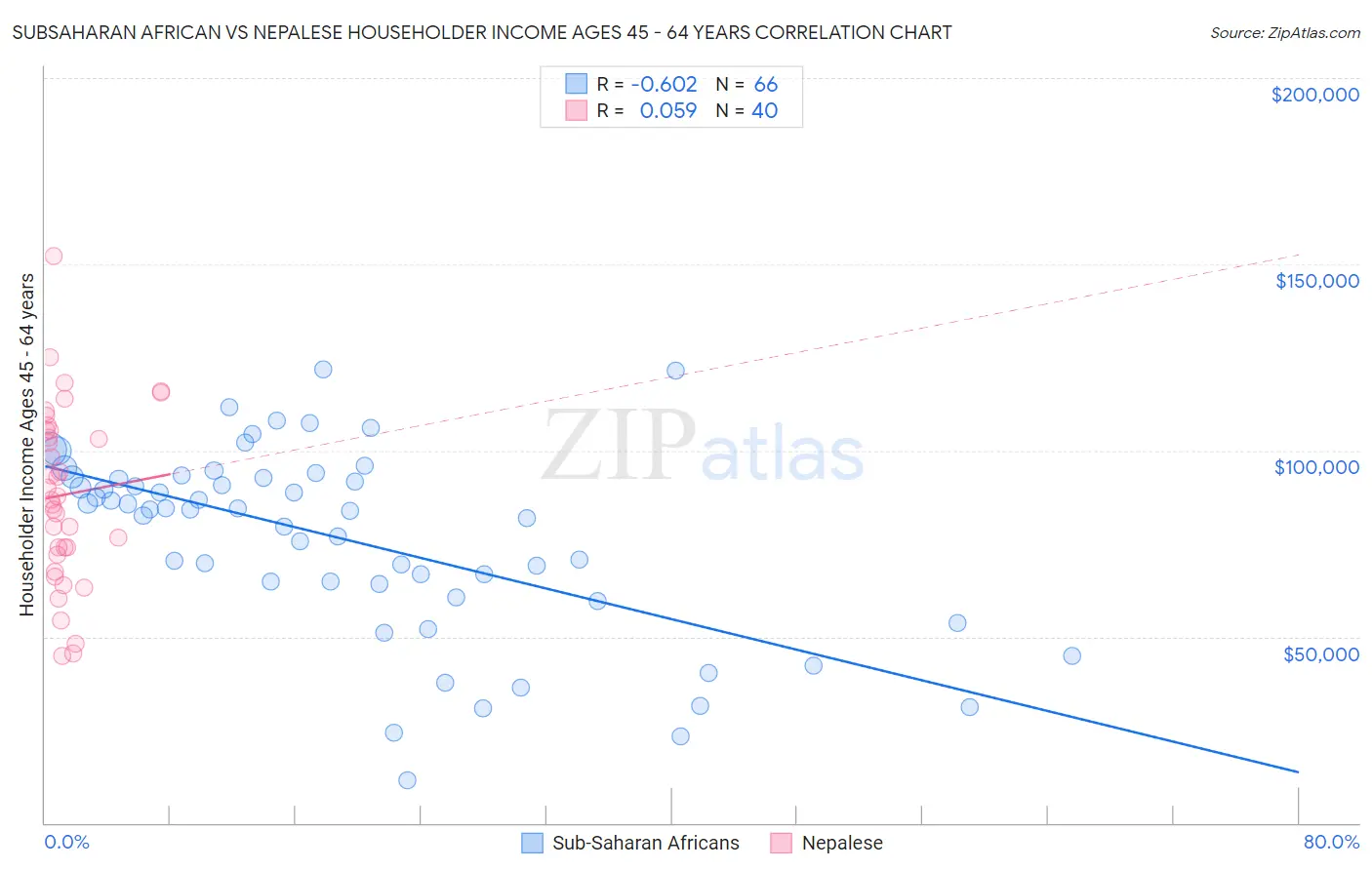 Subsaharan African vs Nepalese Householder Income Ages 45 - 64 years