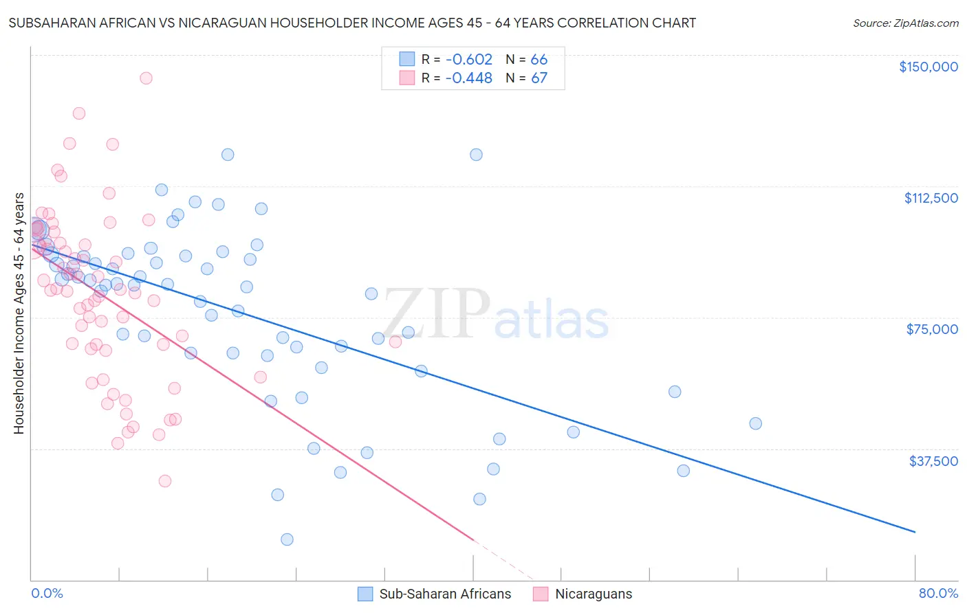 Subsaharan African vs Nicaraguan Householder Income Ages 45 - 64 years