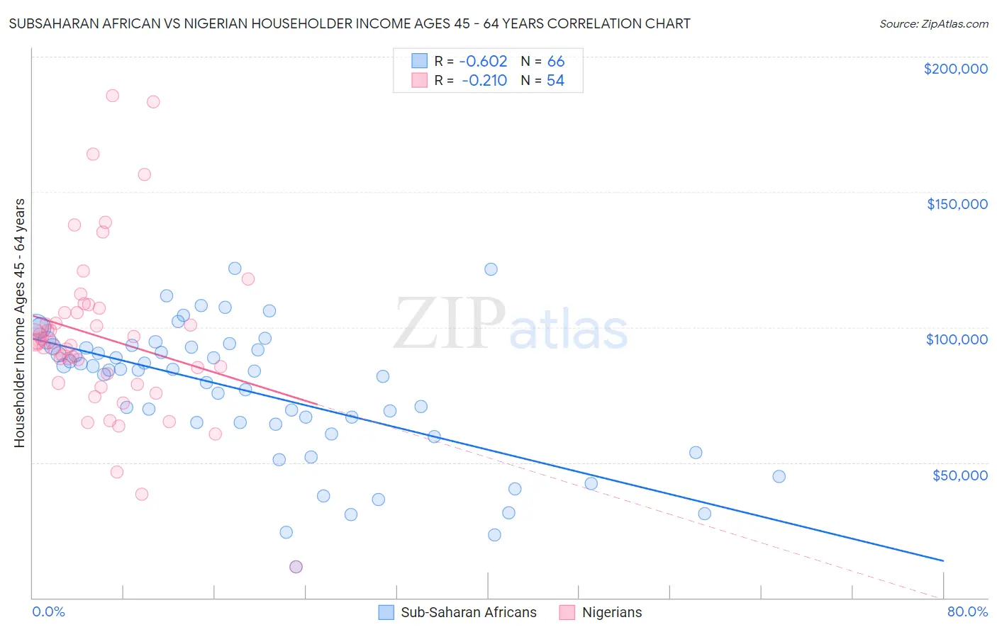 Subsaharan African vs Nigerian Householder Income Ages 45 - 64 years