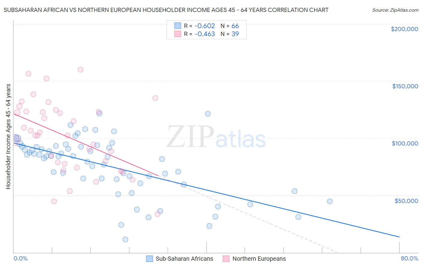 Subsaharan African vs Northern European Householder Income Ages 45 - 64 years