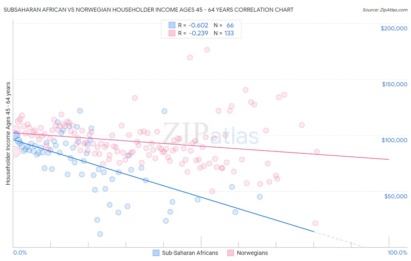 Subsaharan African vs Norwegian Householder Income Ages 45 - 64 years