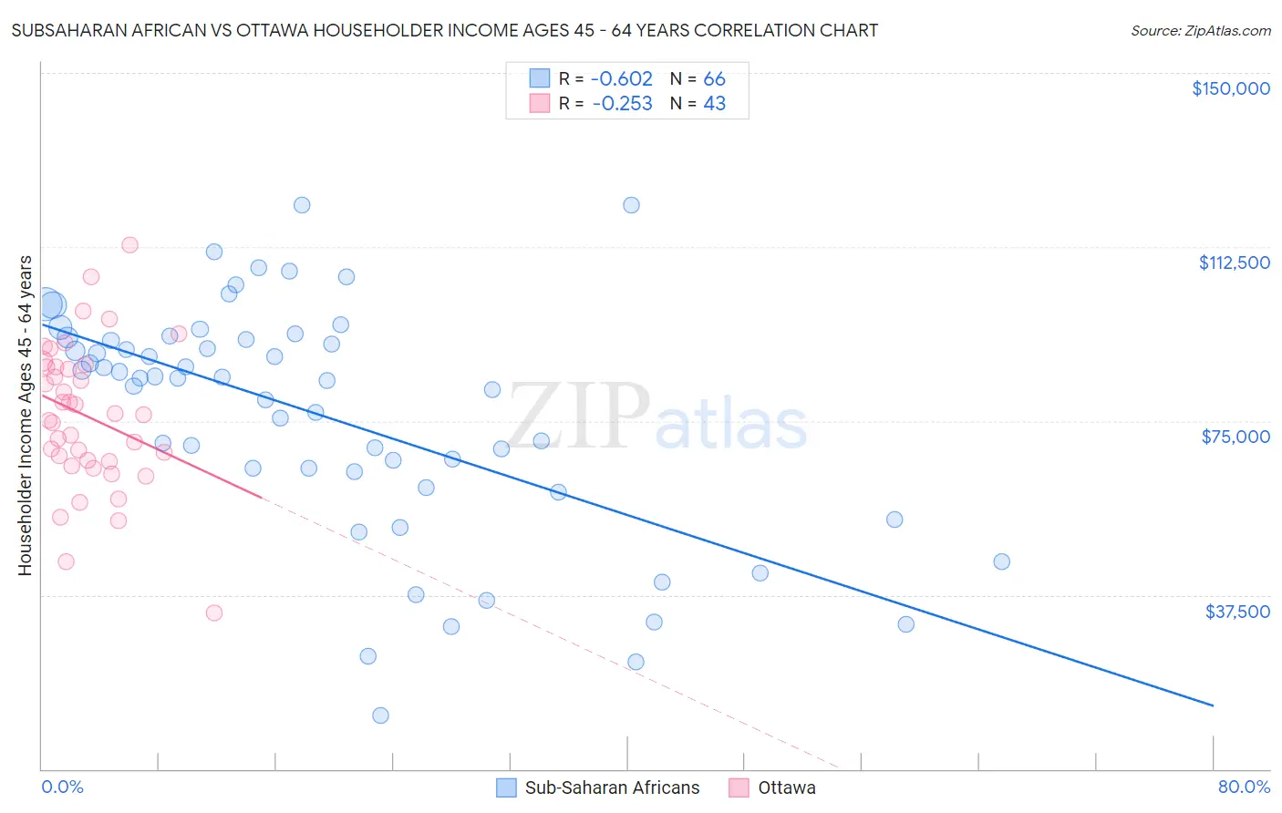 Subsaharan African vs Ottawa Householder Income Ages 45 - 64 years