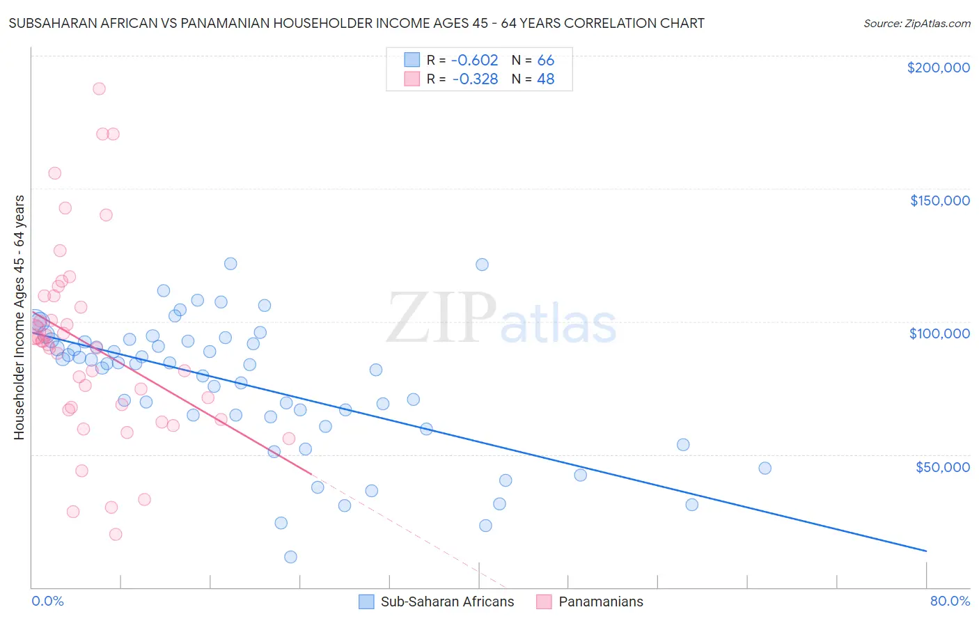 Subsaharan African vs Panamanian Householder Income Ages 45 - 64 years