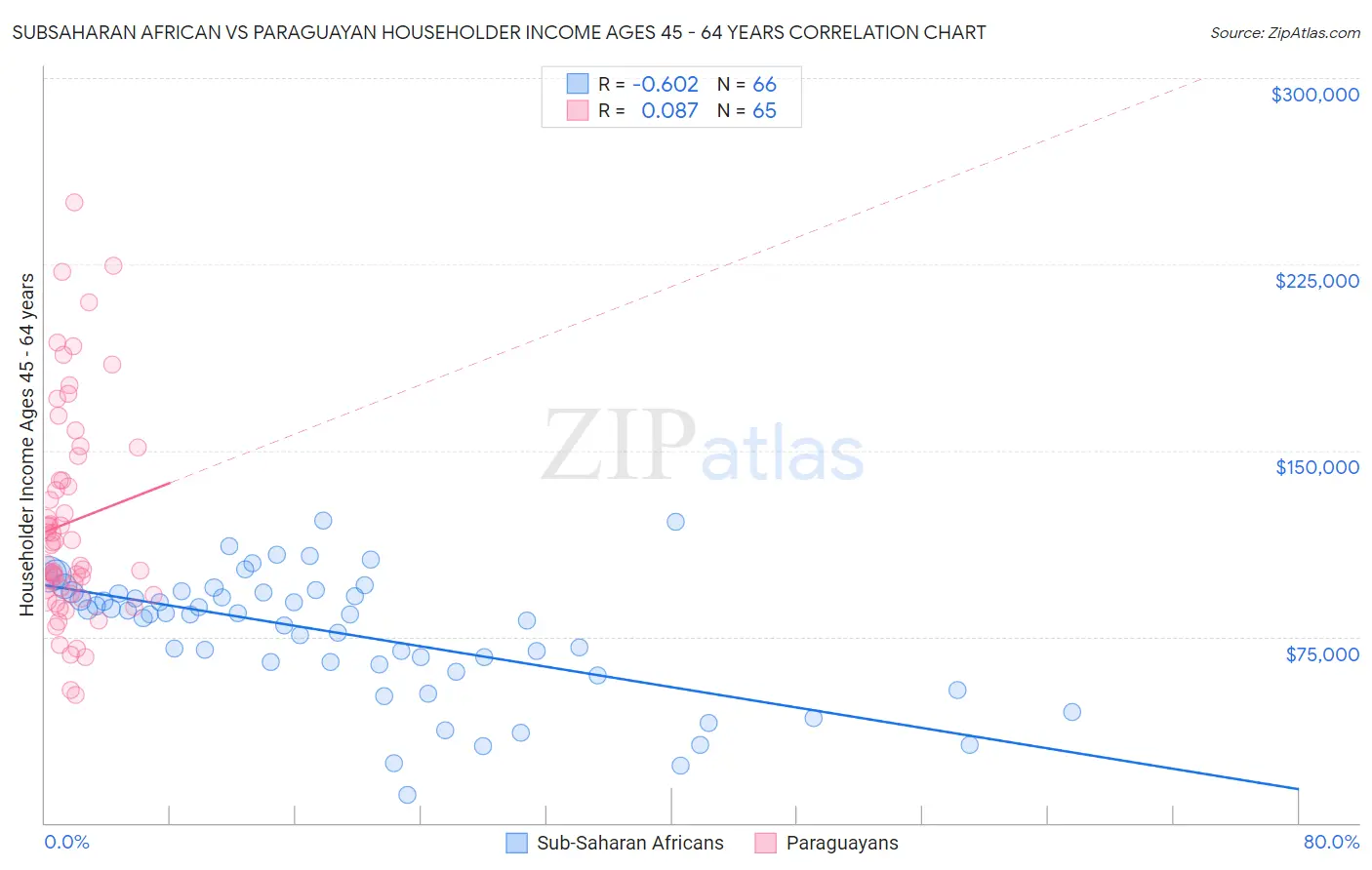 Subsaharan African vs Paraguayan Householder Income Ages 45 - 64 years