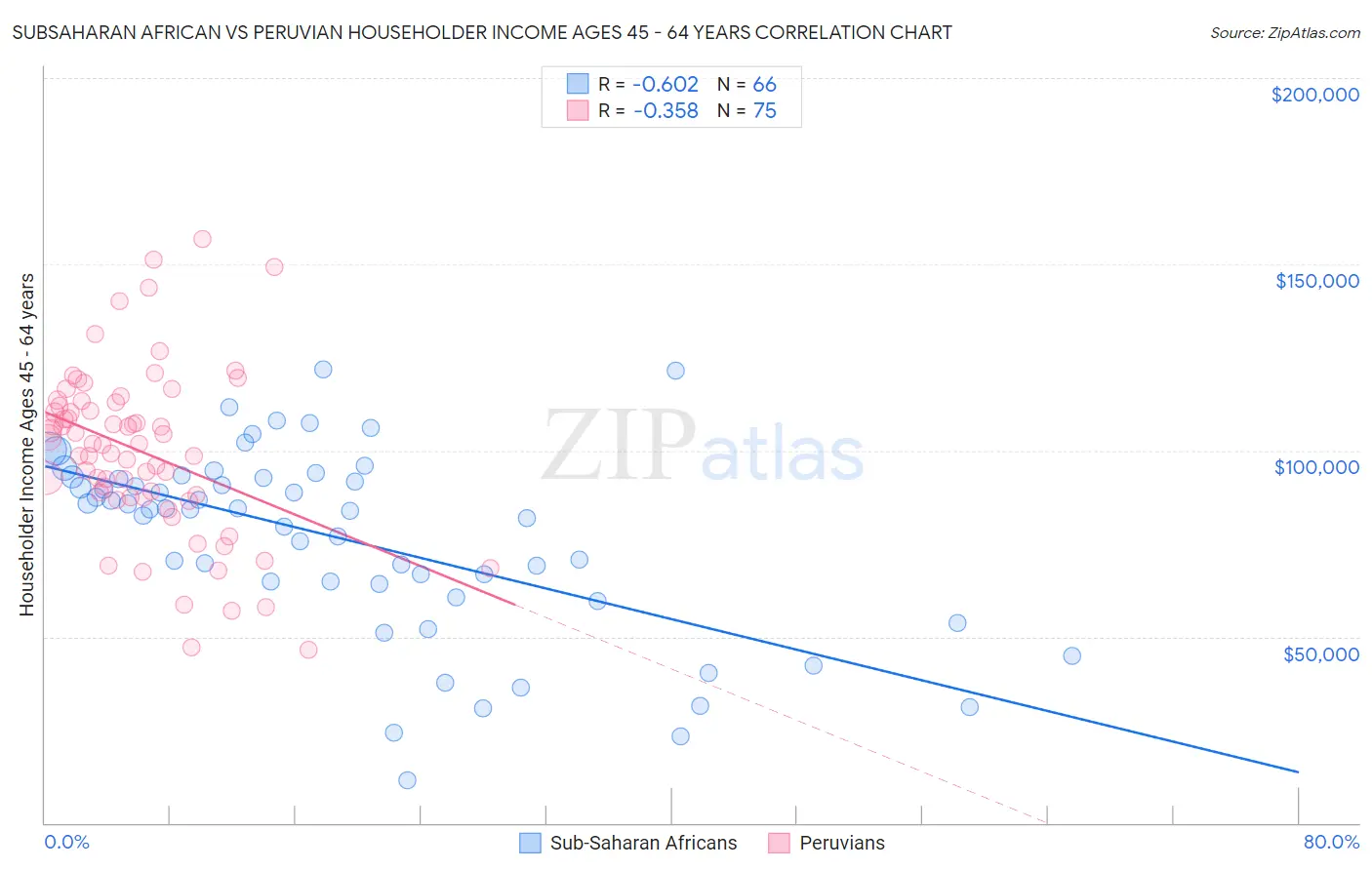 Subsaharan African vs Peruvian Householder Income Ages 45 - 64 years