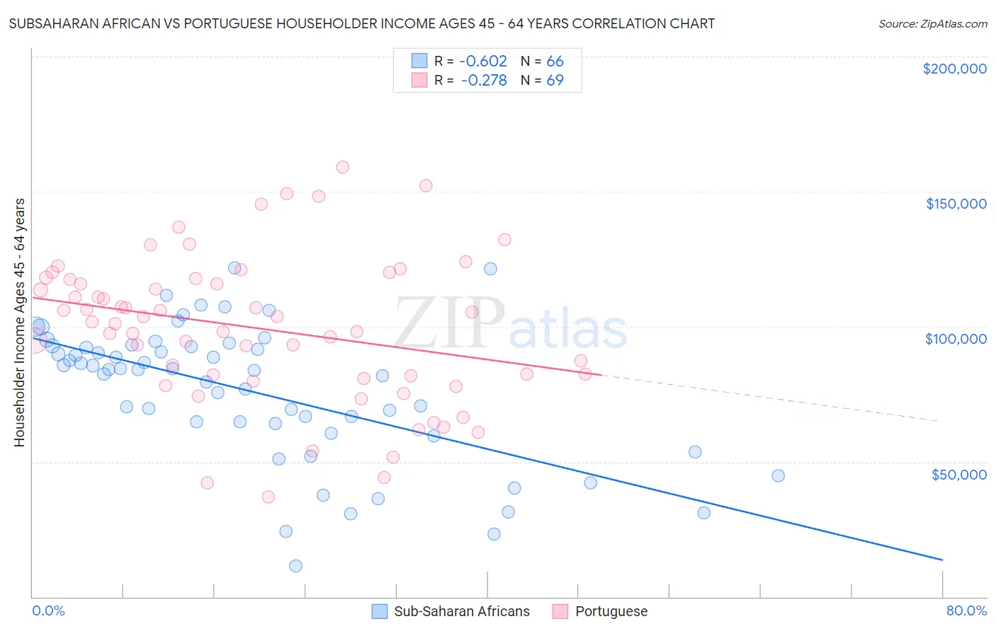 Subsaharan African vs Portuguese Householder Income Ages 45 - 64 years