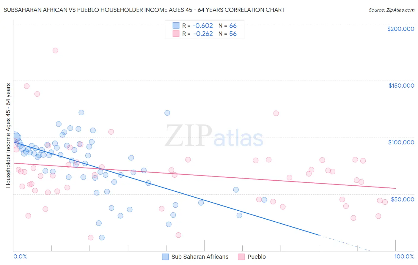 Subsaharan African vs Pueblo Householder Income Ages 45 - 64 years
