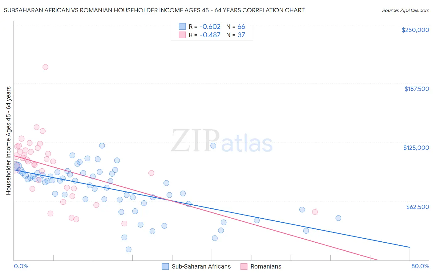 Subsaharan African vs Romanian Householder Income Ages 45 - 64 years