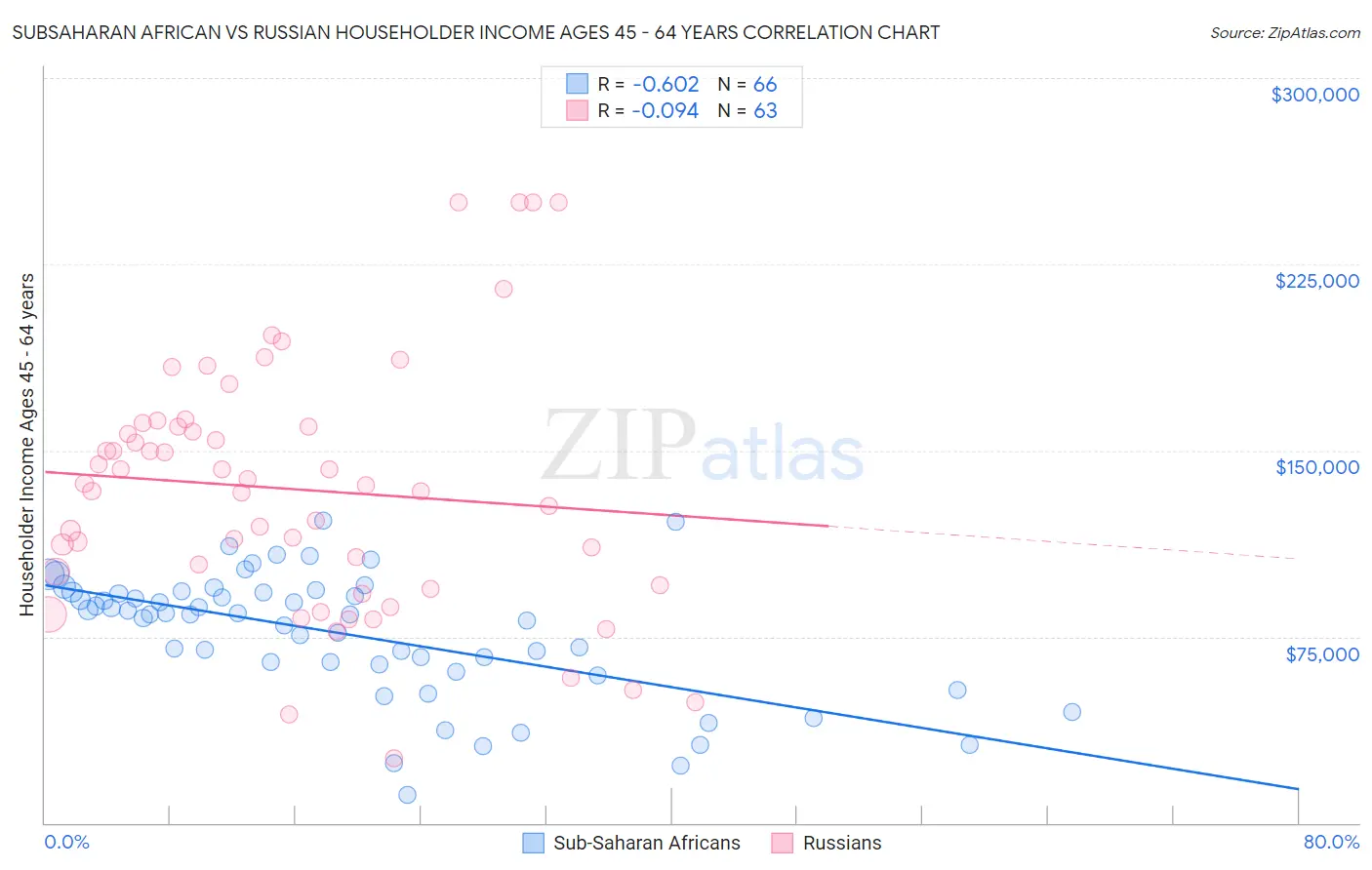 Subsaharan African vs Russian Householder Income Ages 45 - 64 years