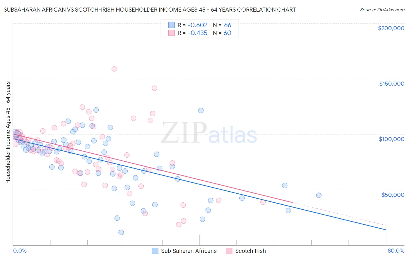 Subsaharan African vs Scotch-Irish Householder Income Ages 45 - 64 years