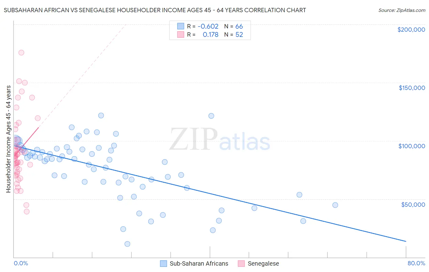 Subsaharan African vs Senegalese Householder Income Ages 45 - 64 years