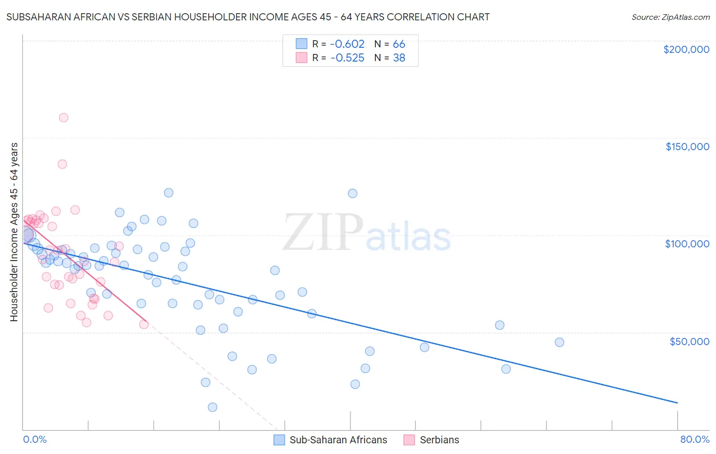 Subsaharan African vs Serbian Householder Income Ages 45 - 64 years