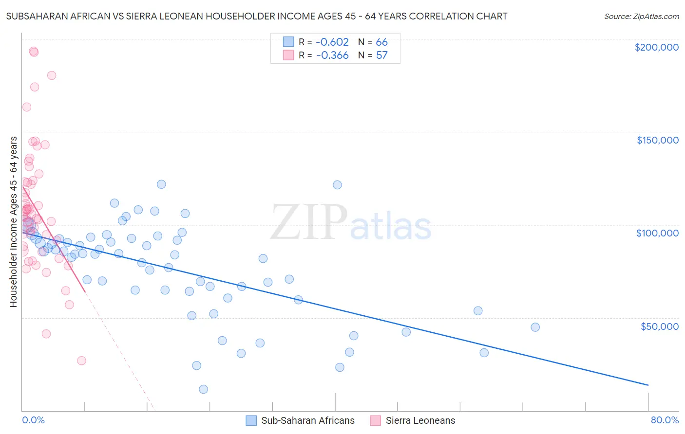 Subsaharan African vs Sierra Leonean Householder Income Ages 45 - 64 years