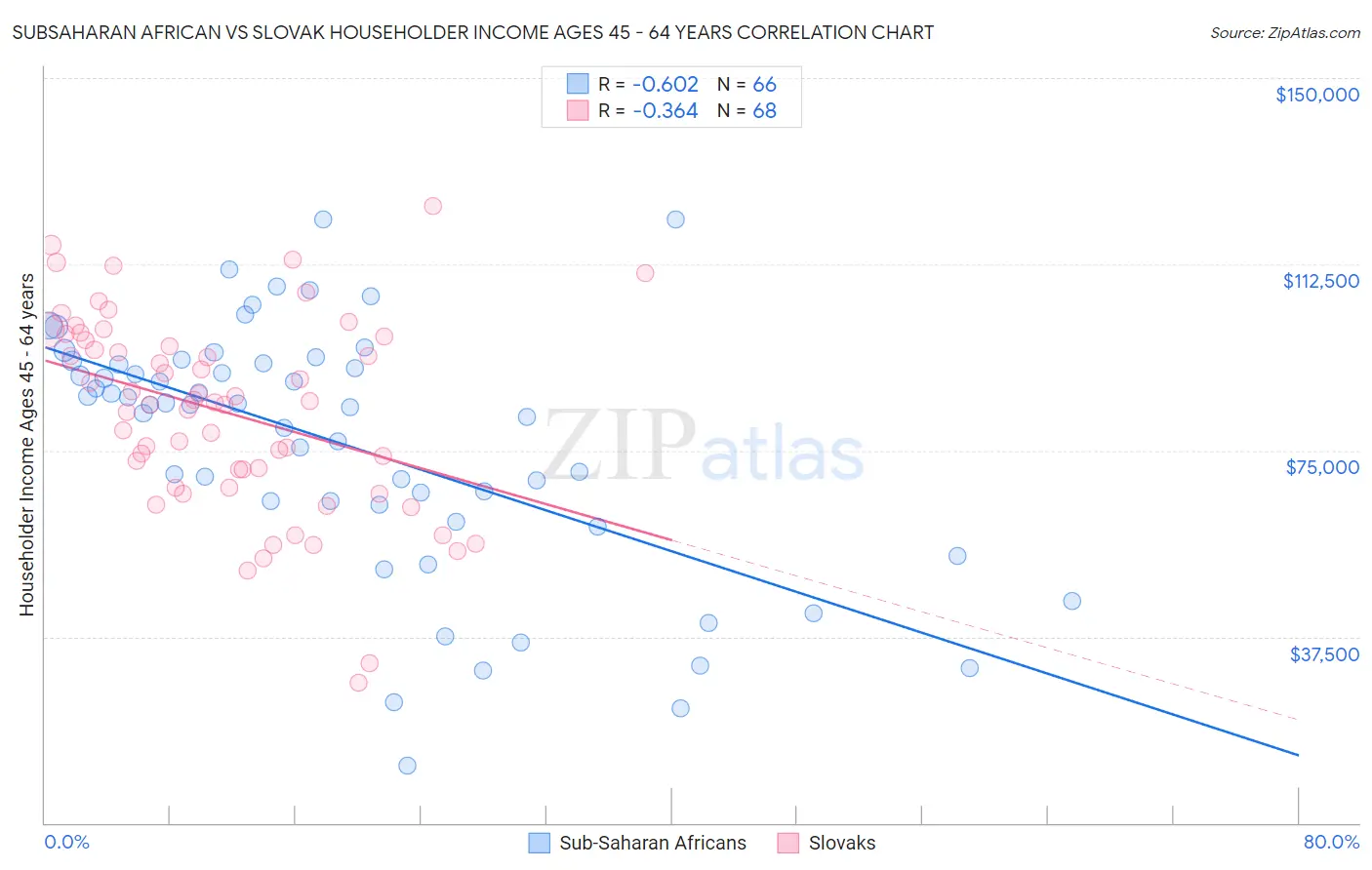 Subsaharan African vs Slovak Householder Income Ages 45 - 64 years