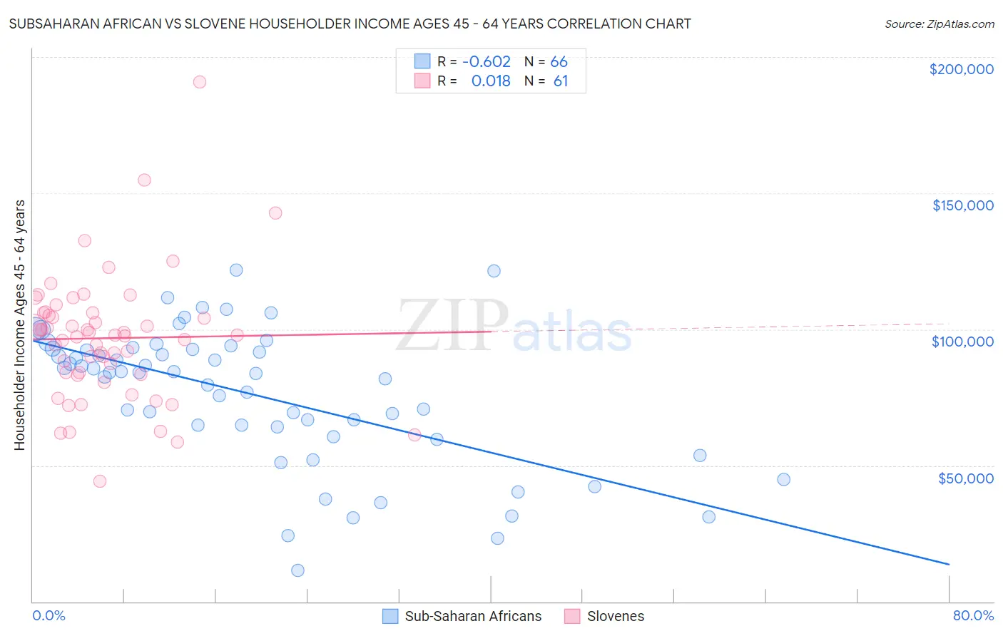 Subsaharan African vs Slovene Householder Income Ages 45 - 64 years