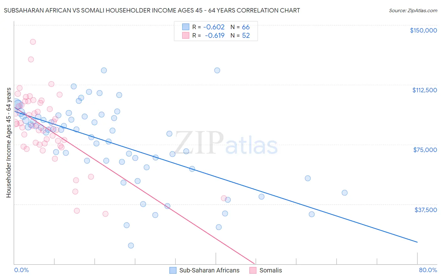 Subsaharan African vs Somali Householder Income Ages 45 - 64 years