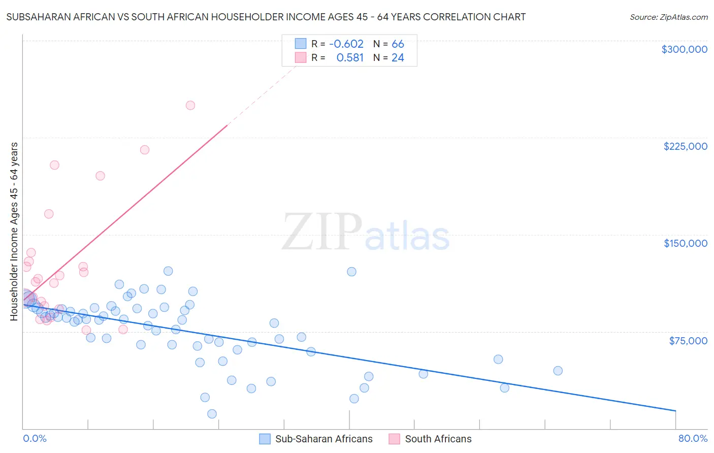 Subsaharan African vs South African Householder Income Ages 45 - 64 years