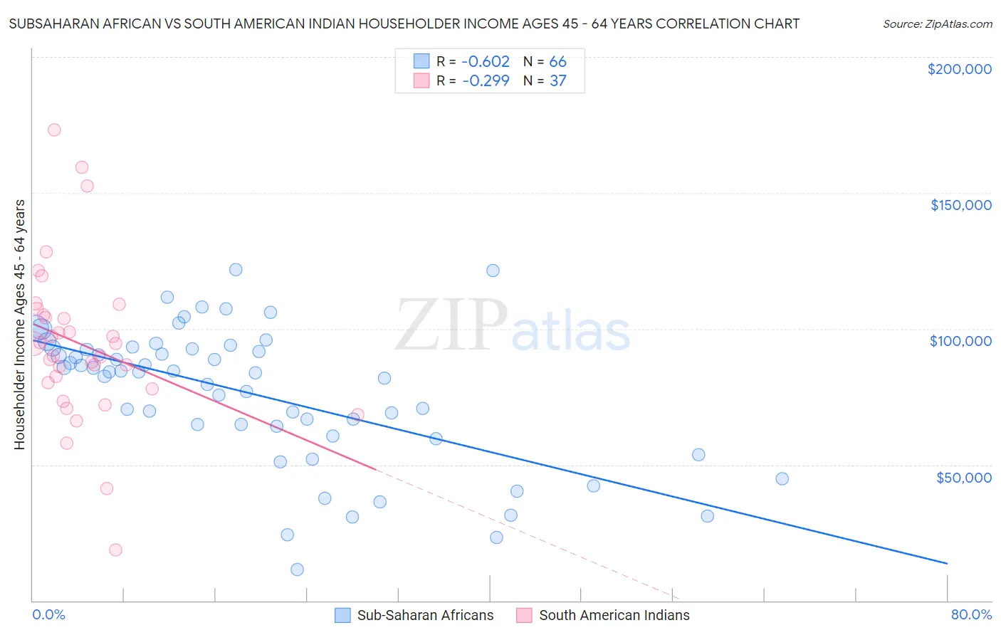 Subsaharan African vs South American Indian Householder Income Ages 45 - 64 years