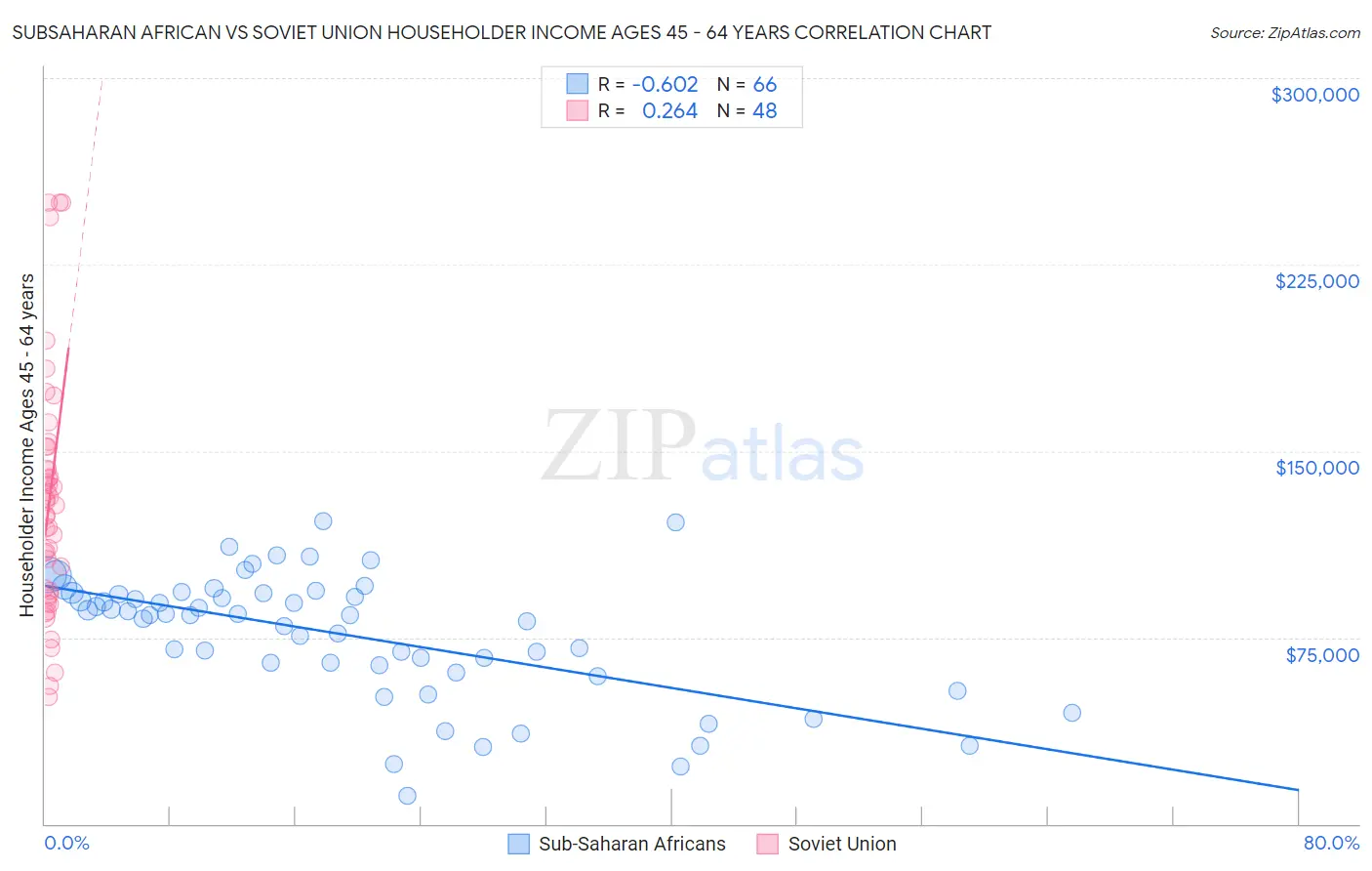 Subsaharan African vs Soviet Union Householder Income Ages 45 - 64 years