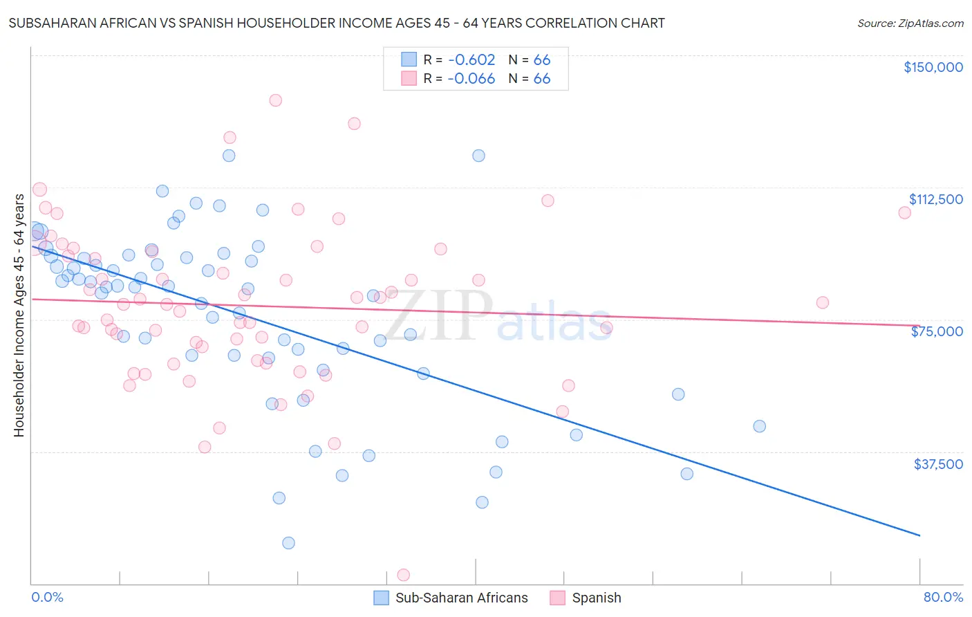 Subsaharan African vs Spanish Householder Income Ages 45 - 64 years