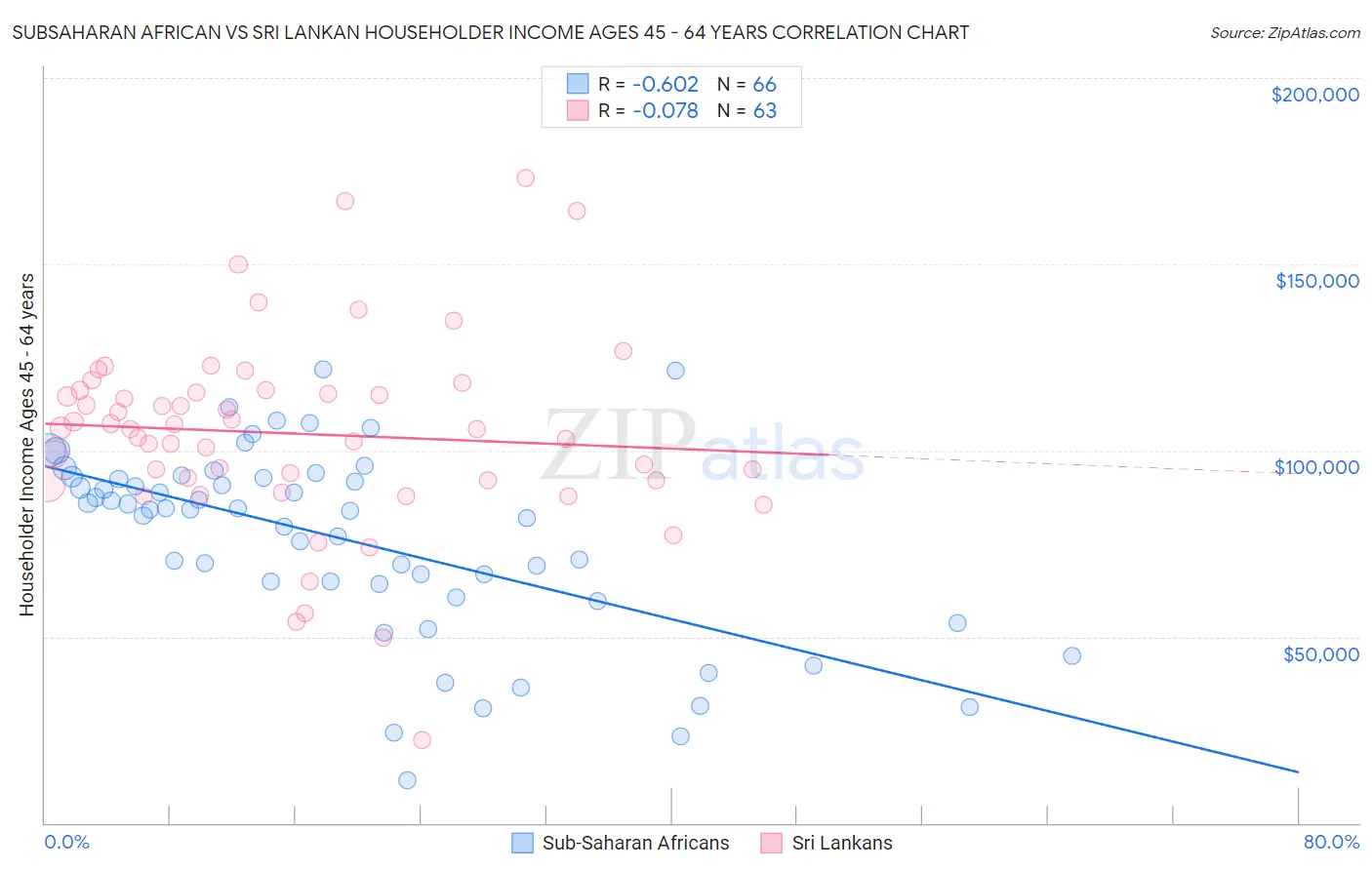 Subsaharan African vs Sri Lankan Householder Income Ages 45 - 64 years