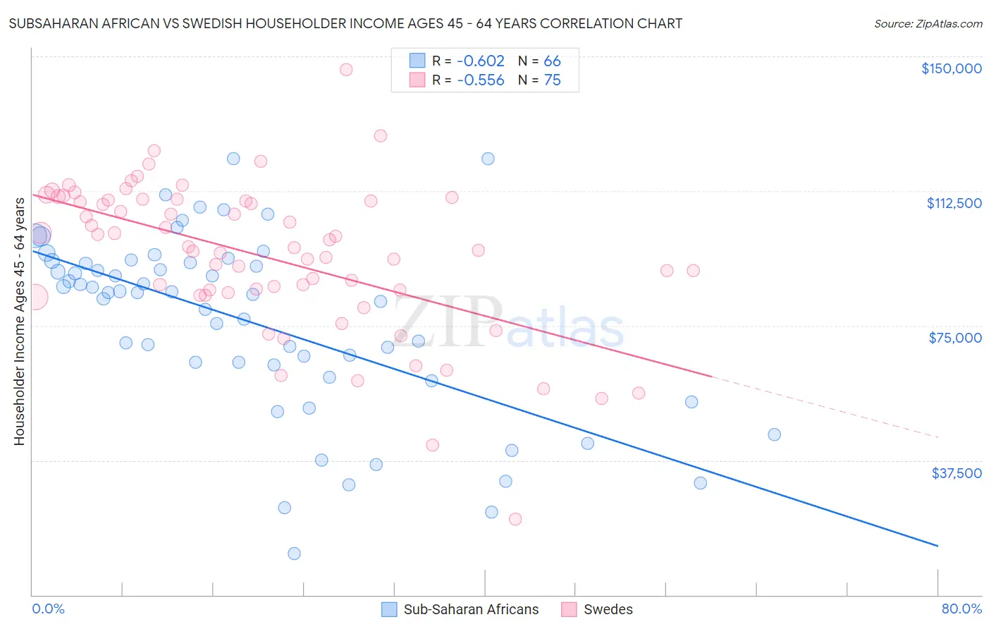 Subsaharan African vs Swedish Householder Income Ages 45 - 64 years