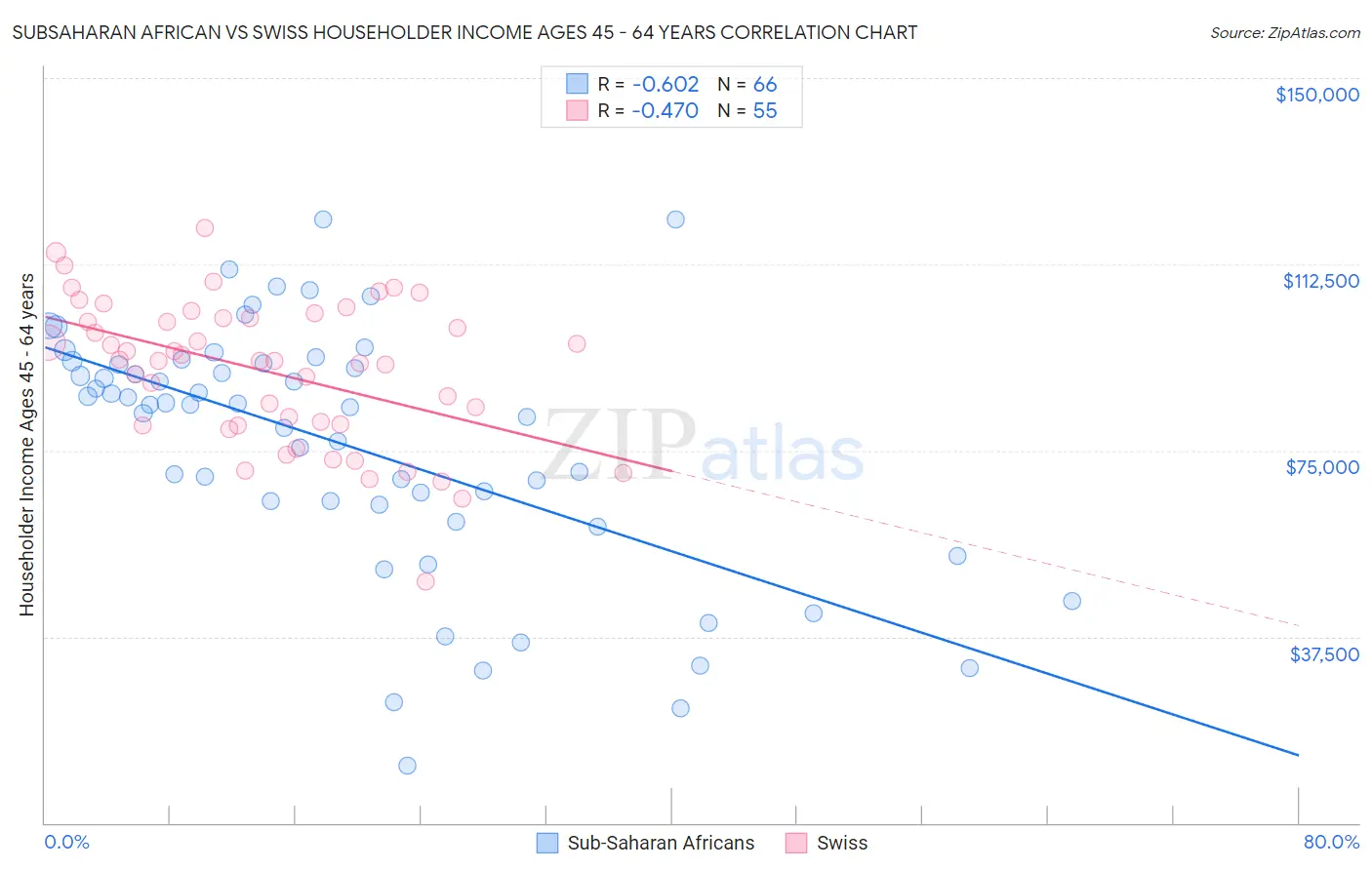 Subsaharan African vs Swiss Householder Income Ages 45 - 64 years