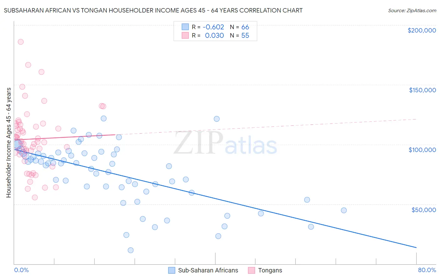 Subsaharan African vs Tongan Householder Income Ages 45 - 64 years
