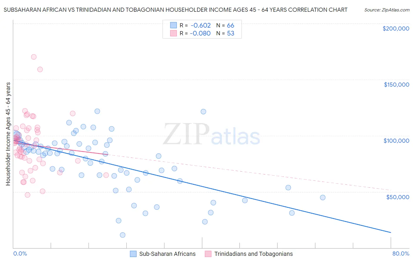 Subsaharan African vs Trinidadian and Tobagonian Householder Income Ages 45 - 64 years