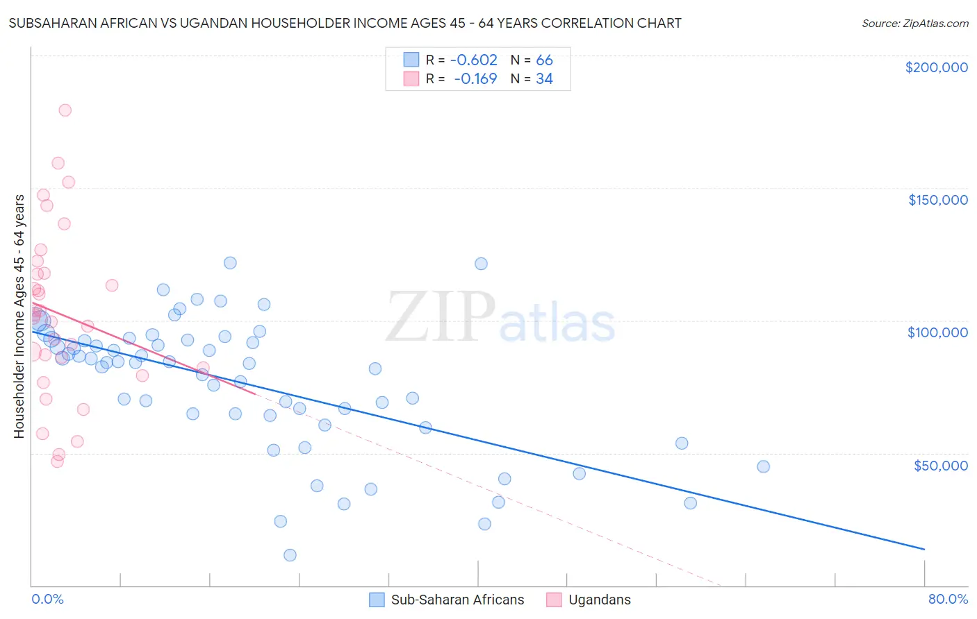 Subsaharan African vs Ugandan Householder Income Ages 45 - 64 years