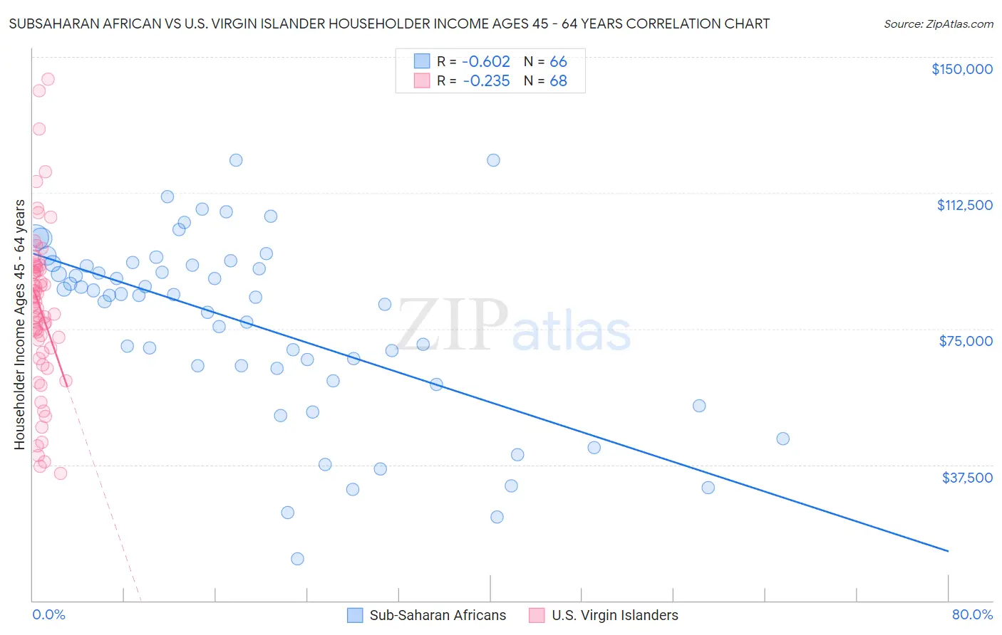 Subsaharan African vs U.S. Virgin Islander Householder Income Ages 45 - 64 years