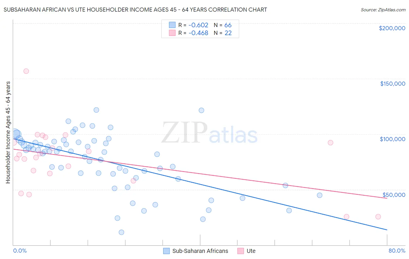 Subsaharan African vs Ute Householder Income Ages 45 - 64 years