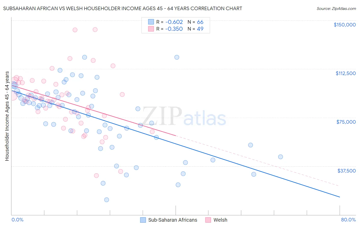 Subsaharan African vs Welsh Householder Income Ages 45 - 64 years